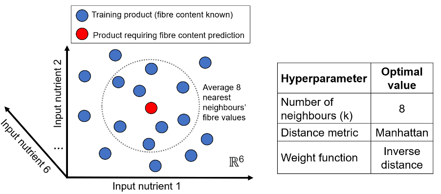 Visual representation of k-nearest neighbours fibre content prediction algorithm. A query product’s fibre content is predicted by considering the eight neighbouring product’s fibre values in the given category.